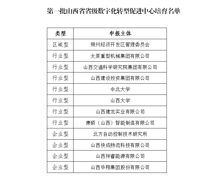 巅峰国际官网集团成功入选我省第一批数字化转型推进中心造就名单